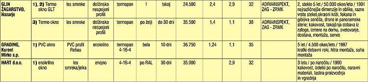 Najpopolneji PREGLED ponudbe OKEN na slovenskem trgu