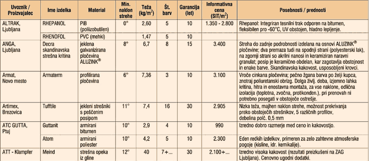 KRITINE V Sloveniji - Najpopolnej�i PREGLED ponudbe stre�nih kritin na slovenskem trgu